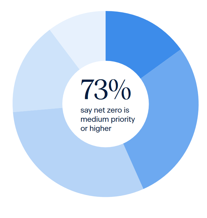 Net-zero a priority for 3 in 4 UK businesses - National Sustainability News